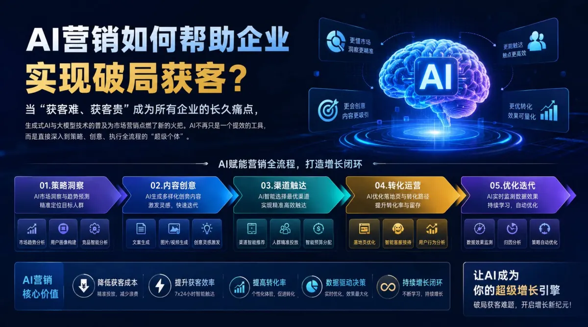 AI 营销破局获客文章缩略图