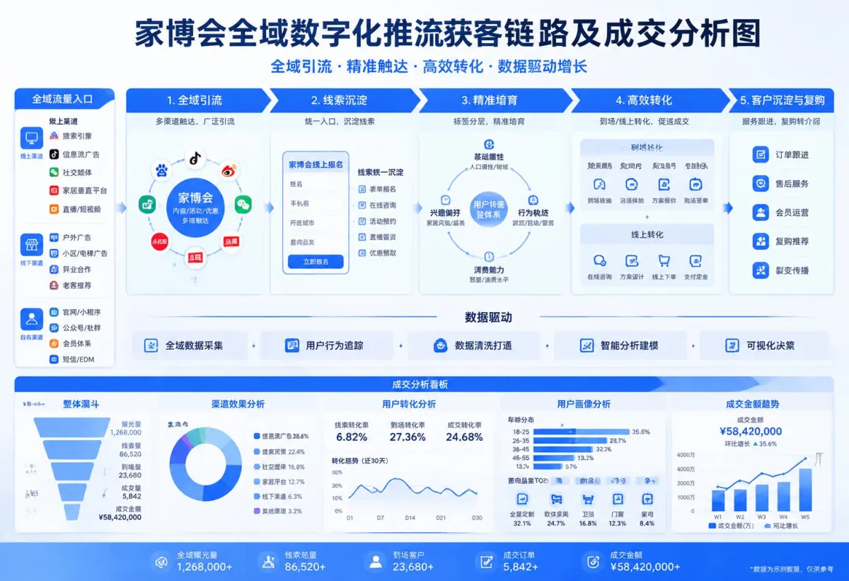全域链路成效