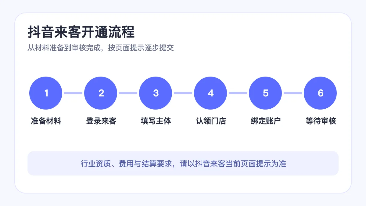 抖音来客商家开通整体流程图