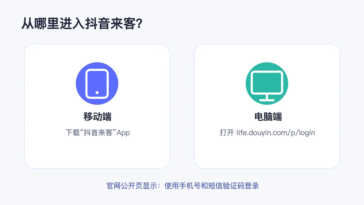 抖音来客手机端和电脑端登录入口示意图